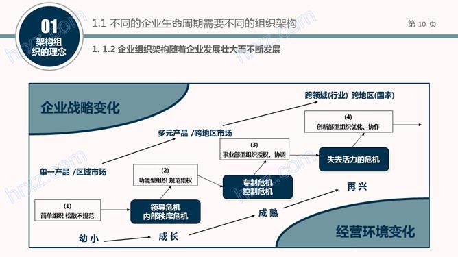 组织结构设计培训PPT课件 组织结构设计培训PPT课件