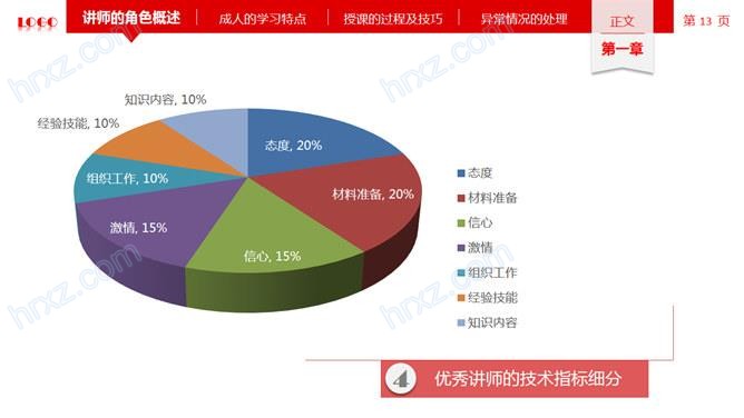 讲师授课技巧培训PPT课件 讲师授课技巧培训PPT课件
