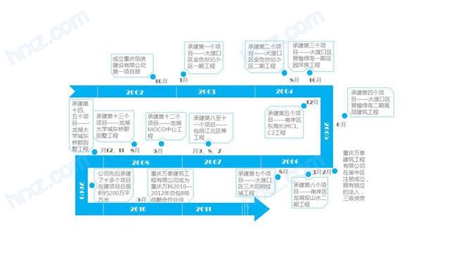 企业发展史时间线PPT图表素材截图